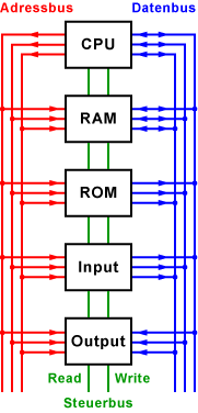 data_adress_control_bus_de.gif data_adress_control_bus_de.gif