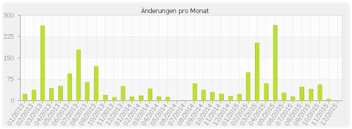 amigawiki_histocontrib_bymonth_2013-2015.png amigawiki_histocontrib_bymonth_2013-2015.png