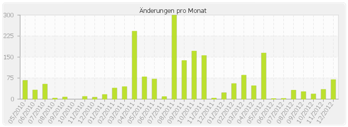 amigawiki_histocontrib_bymonth_052010_122012.png amigawiki_histocontrib_bymonth_052010_122012.png